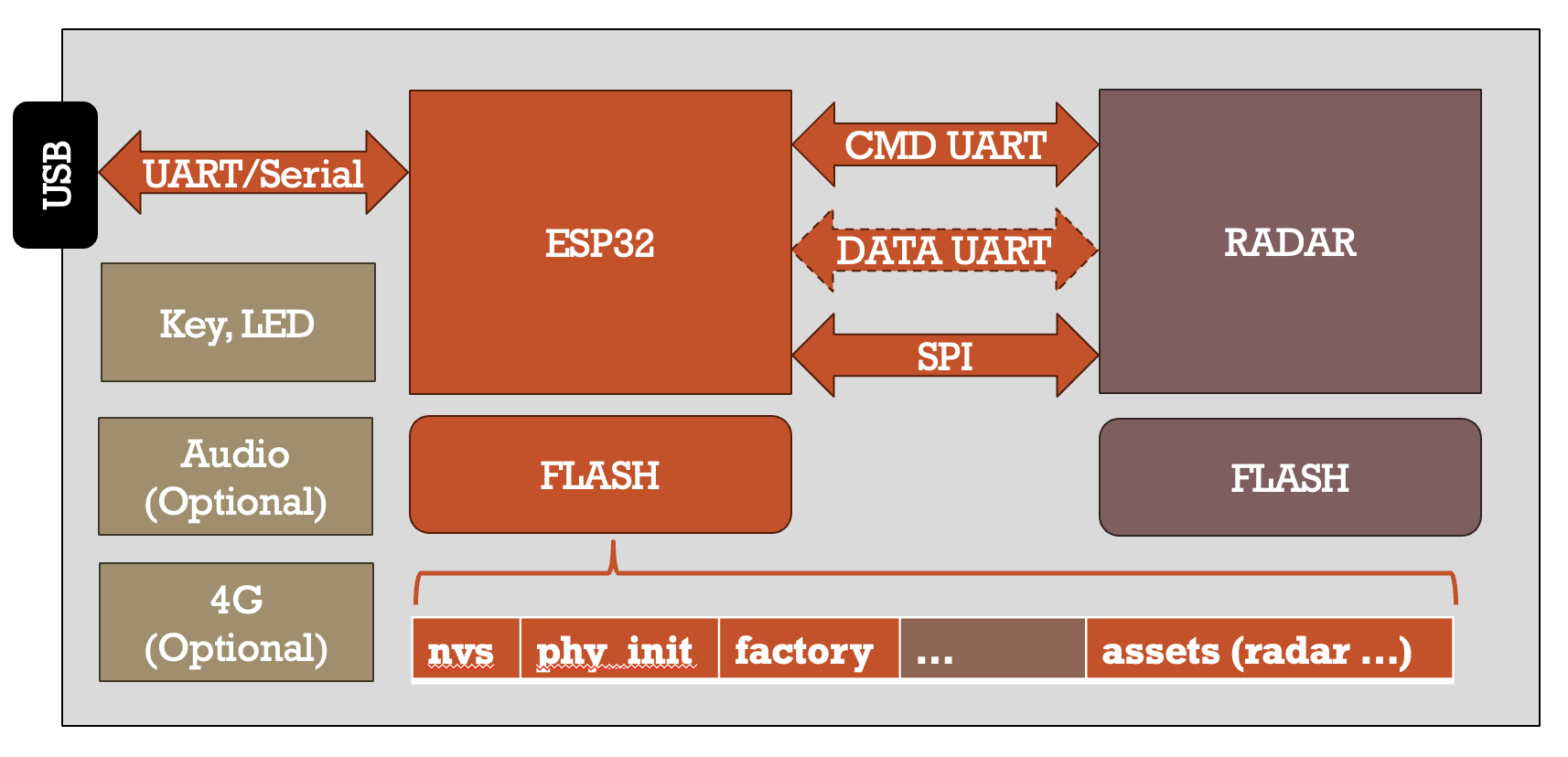 MMWK hardware architecture with ESP application control and radar processing layers